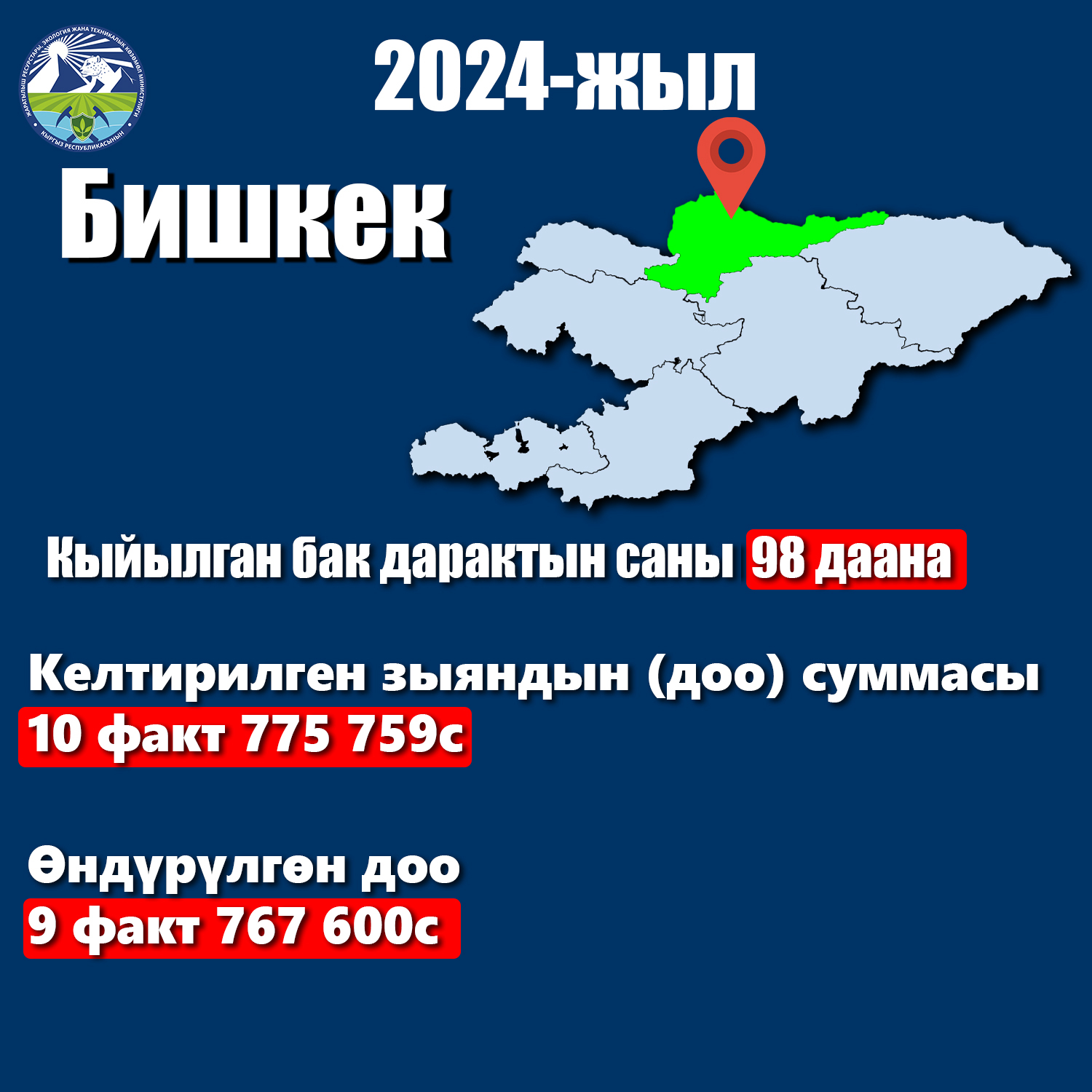 Жаратылыш ресурстары министрлиги бак-дарактардын кыйылуусу боюнча  2024 жылга карата маалыматтар менен бөлүшөт. Келтирилген маалыматта региондордогу кыйылган бактардын саны, келтирилген зыяндын көлөмү, өндүрүлгөн доо, бузуучу аныкталган учурлар, же сот, укук коргоо органдарга өткөн материялдар боюнча маалыматтар камтылган.