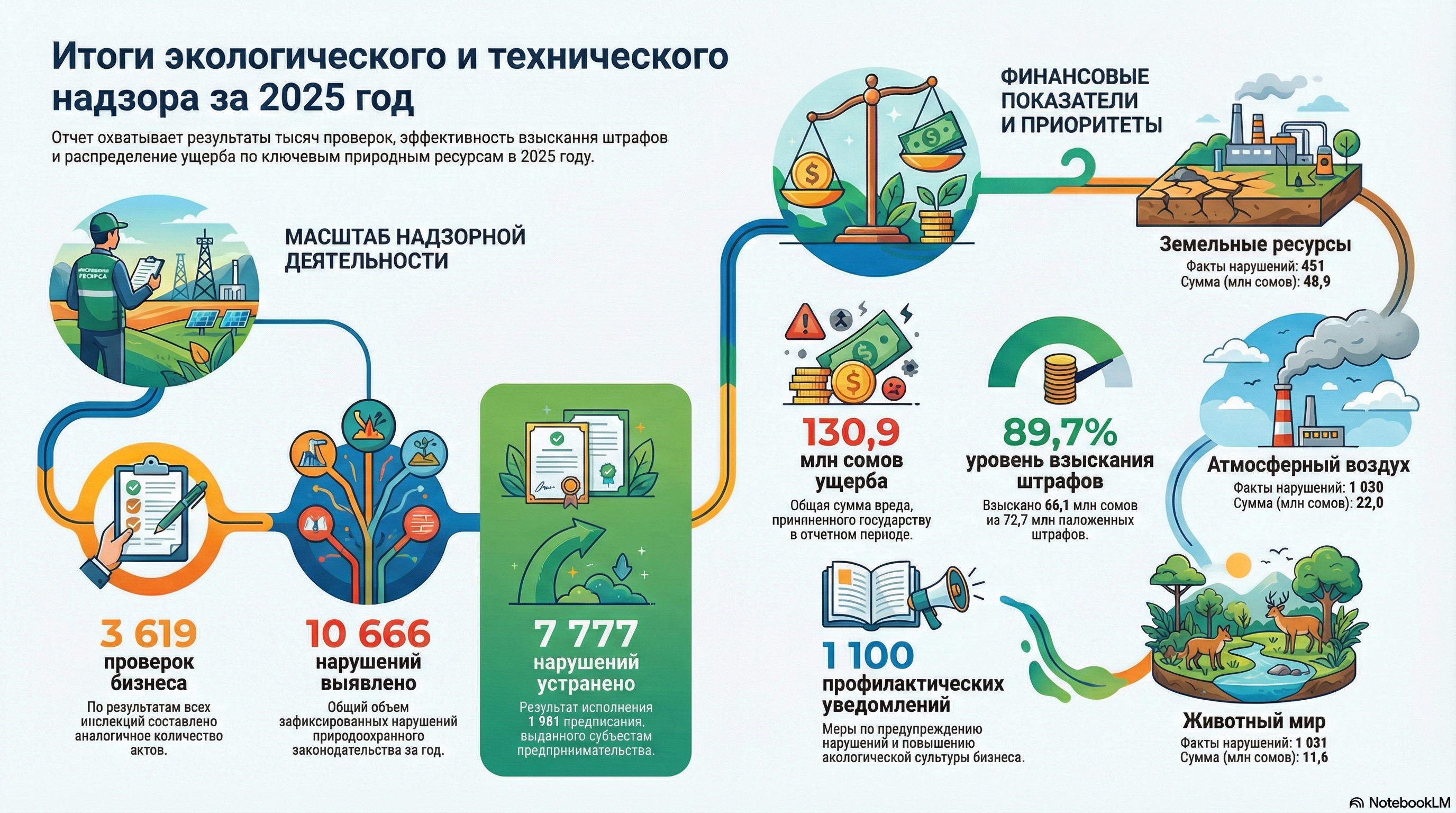 Об итогах контрольно-надзорной деятельности в сфере экологической и технической безопасности за 2025 год
